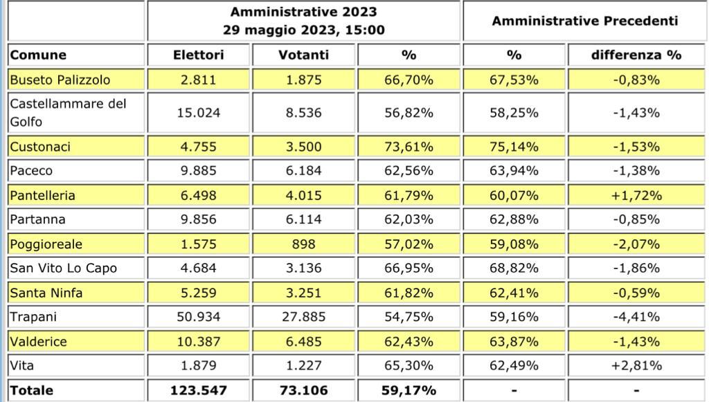 Amministrative 2023, i dati di affluenza nei 12 comuni al voto e i primi Exit Poll