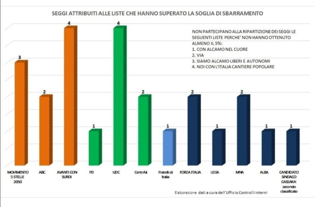 Alcamo, ecco chi siederà in consiglio comunale