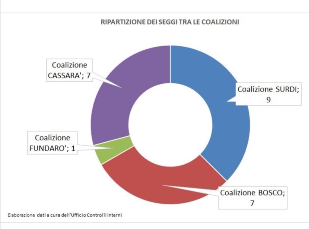 Alcamo, elezioni: la ripartizione dei seggi in consiglio comunale