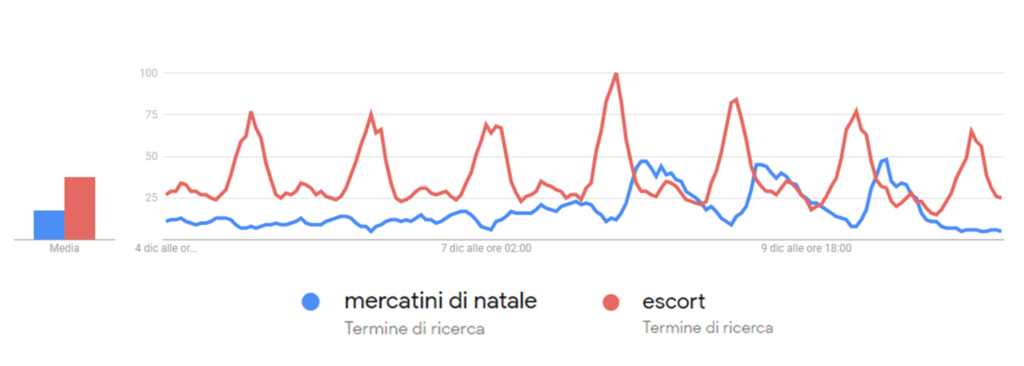 Natale Hot: “escort” più cercate di “mercatini”