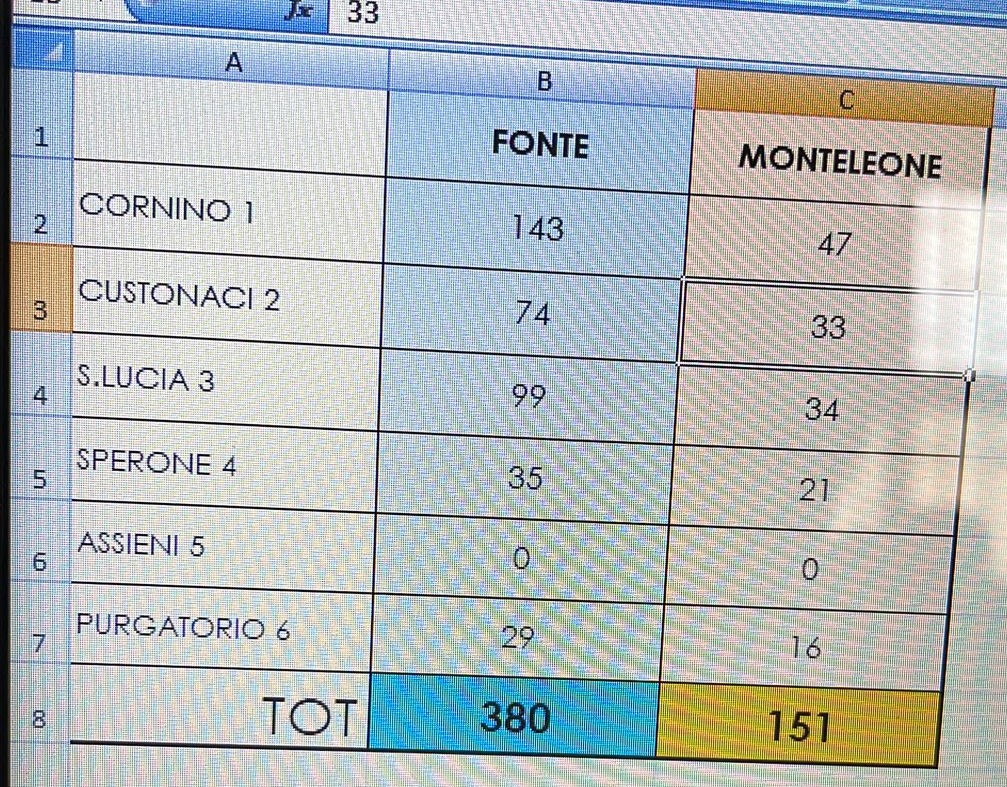 Custonaci, Fabrizio Fonte verso la vittoria