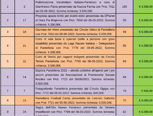 Pantelleria: democrazia partecipata, ecco i progetti più votati
